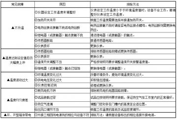 电热鼓风干燥箱常见故障