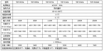 种子仪器设备的选购-以鼓风干燥箱为例